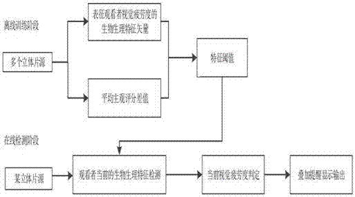 Naked eye three-dimensional display device and method through combination of visual fatigue detection