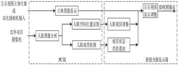 Naked eye three-dimensional display device and method through combination of visual fatigue detection