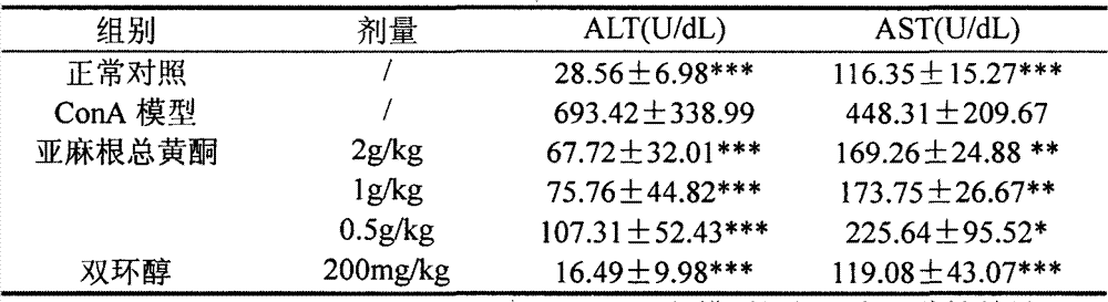 Application of flax root total flavone in preparing medicament for preventing and/or treating hepatitis