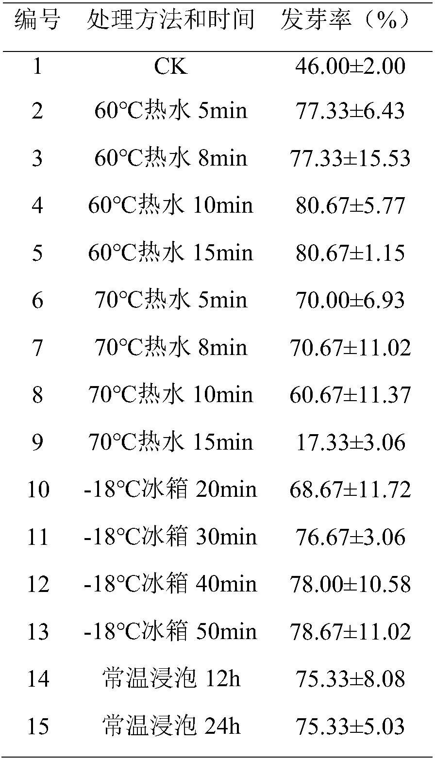 Physical treatment method for improving seed germination rate of Wuling eremochloa ophiuroides