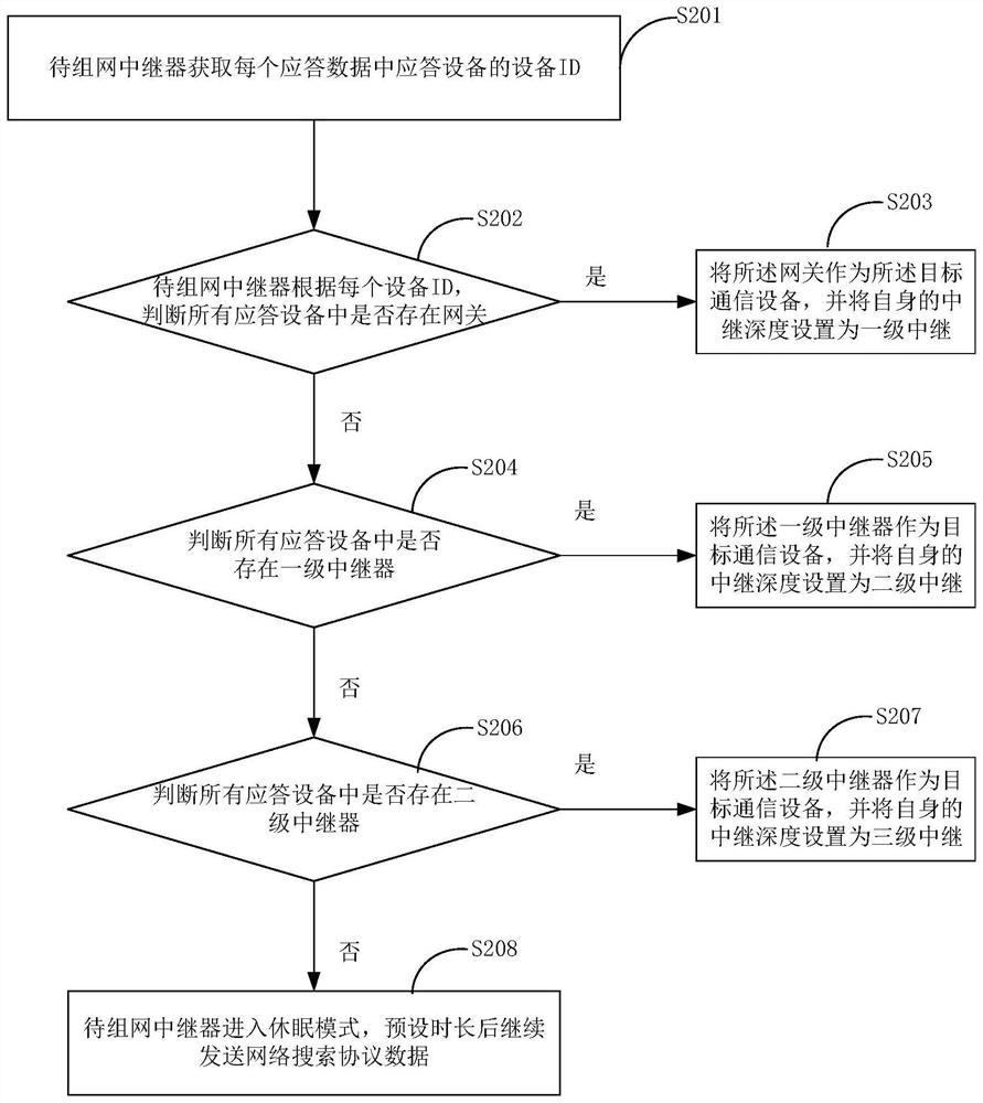 Wireless ad hoc network system and method