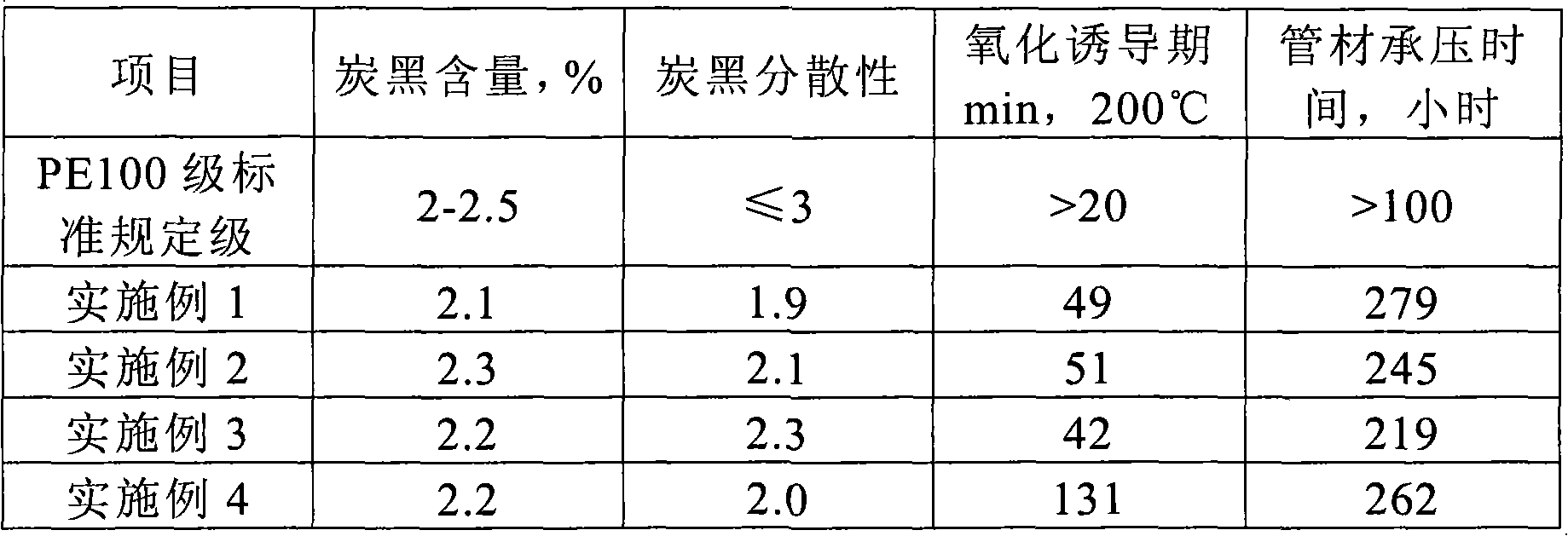 Carbon black color master batch for polyethylene pipes and preparation method thereof