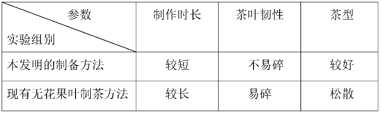 Preparation method of ficus carica leaf health tea