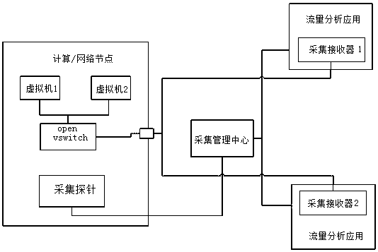 TCP protocol based OpenStack flow collection method