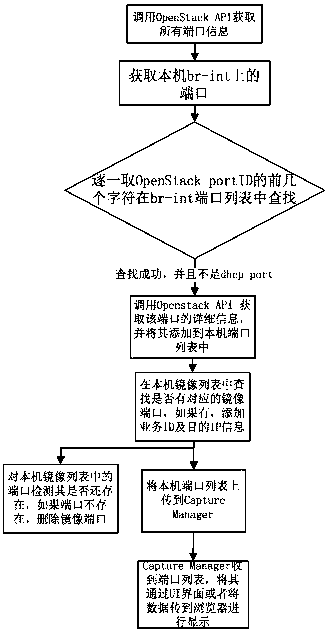 TCP protocol based OpenStack flow collection method