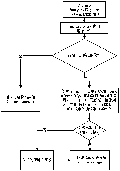 TCP protocol based OpenStack flow collection method