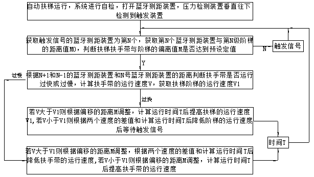 Synchronous operation control system and control method for hand strap of escalator and ladder