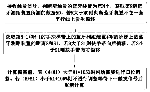 Synchronous operation control system and control method for hand strap of escalator and ladder