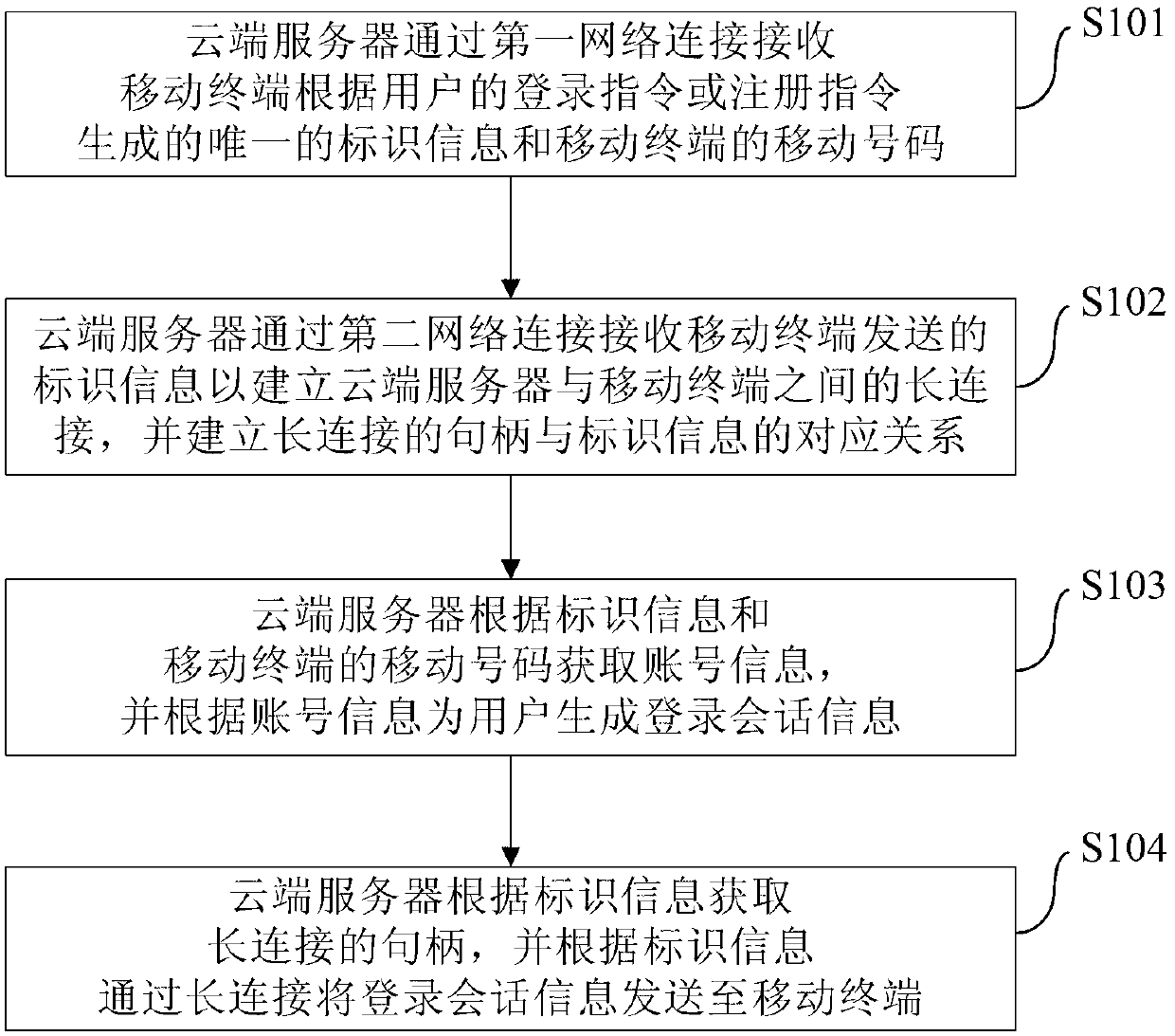 Method, system and cloud server for login/registration through mobile terminal