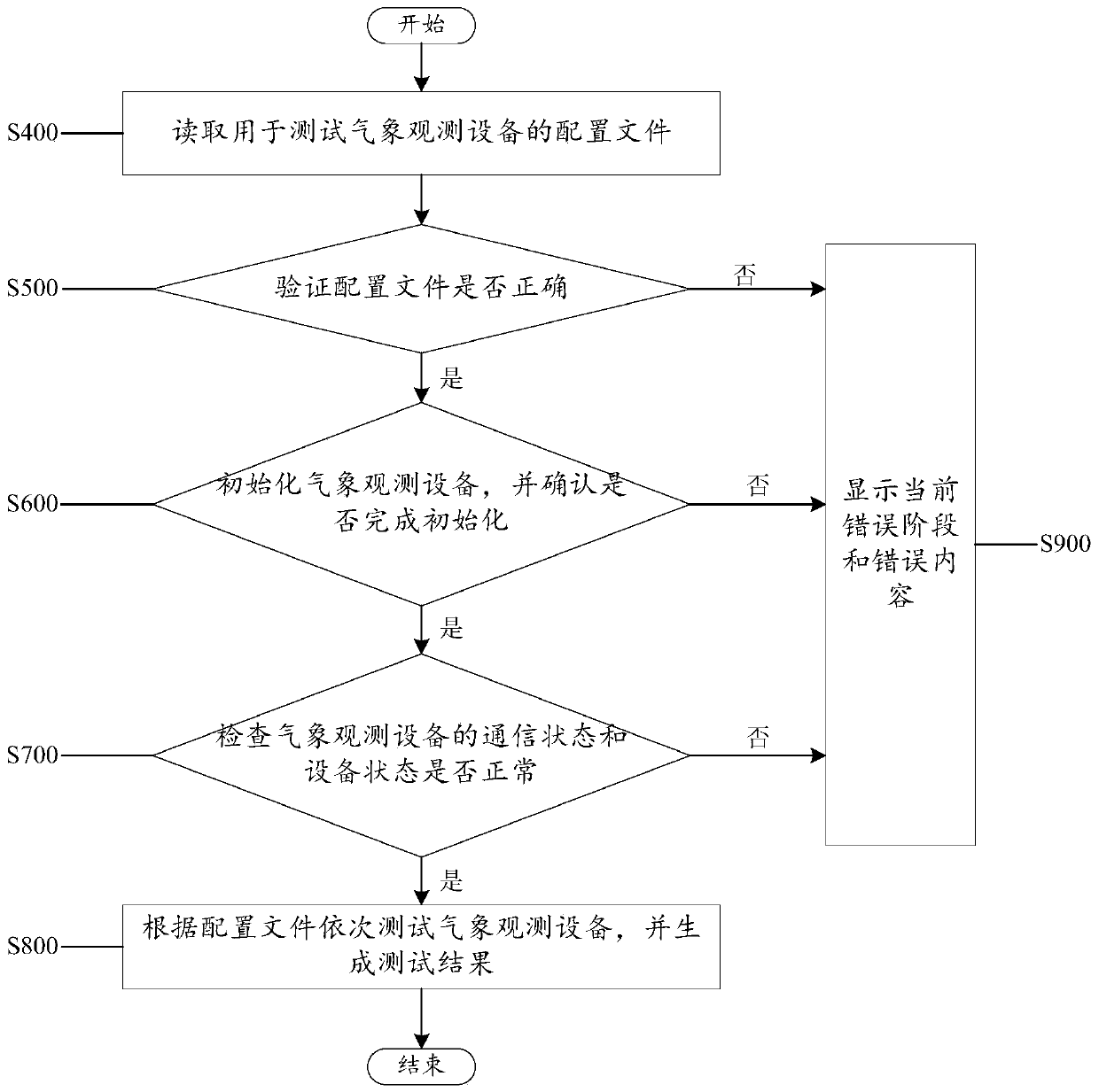 A method and system for testing meteorological observation equipment