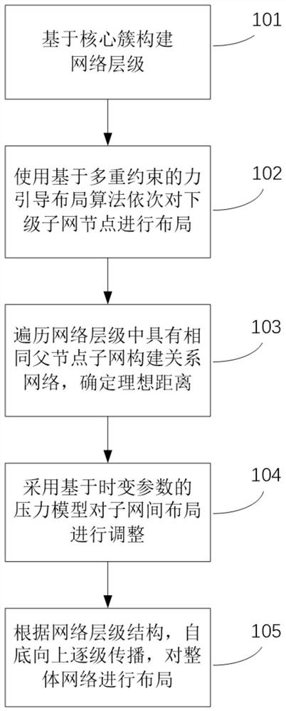 A Dynamic Network Layout Acceleration Method