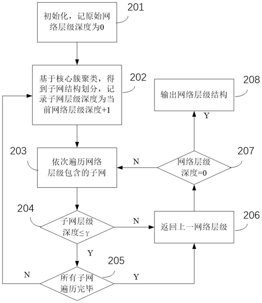 A Dynamic Network Layout Acceleration Method