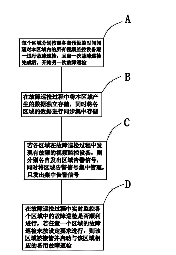 Intelligent fault detection method and detection system for video surveillance equipment