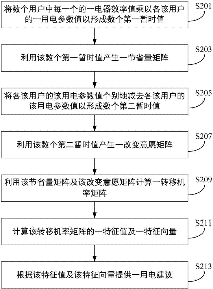 Electricity usage suggestion device and method