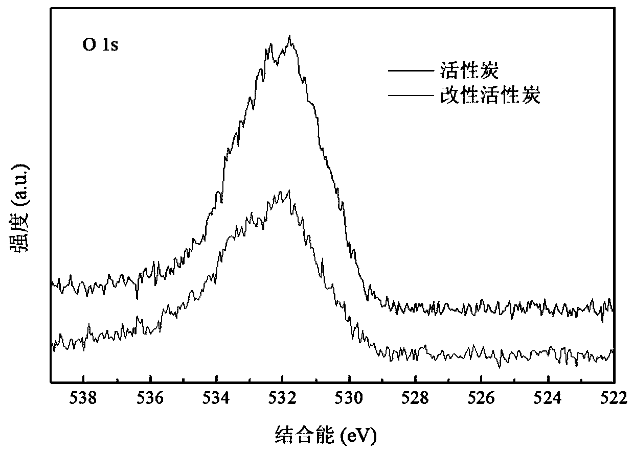 Modified activated carbon for adsorbing phenol as well as preparation method and application thereof