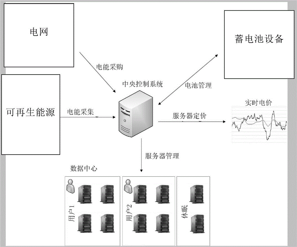 Server adaptive pricing strategy for green data center