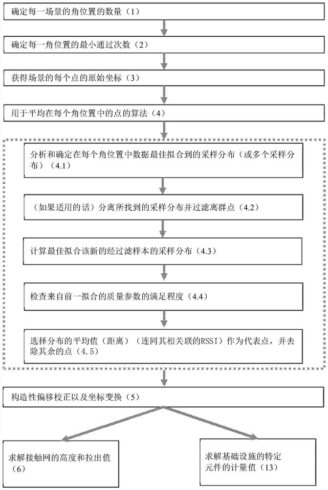 Method for on-site and real-time collection and processing of geometric parameters of railway lines