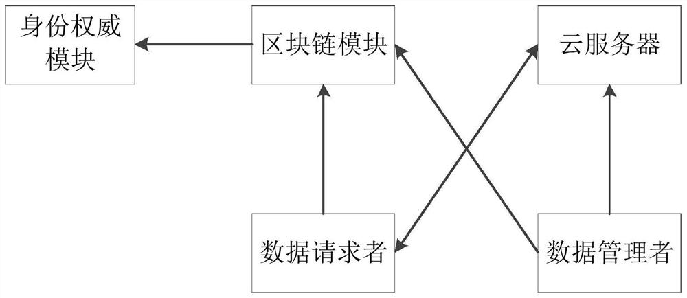 Lightweight access control system and method based on block chain