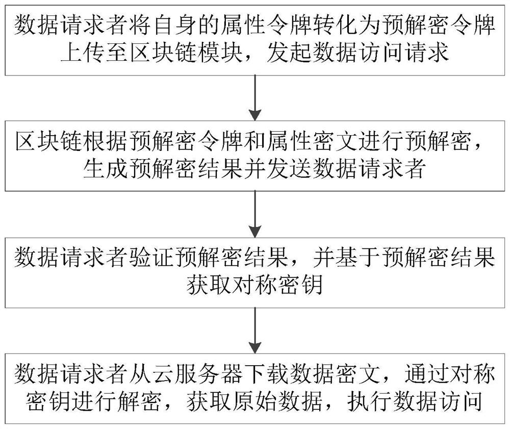 Lightweight access control system and method based on block chain