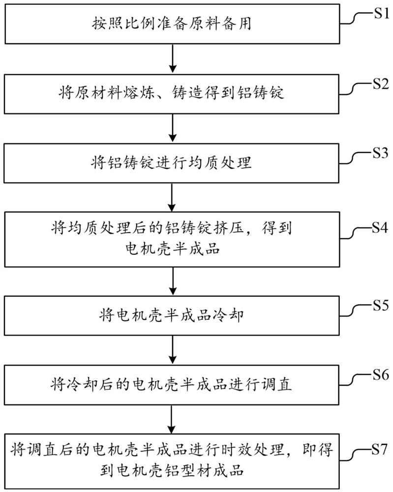 Preparation method for motor shell aluminum profile, motor shell and motor