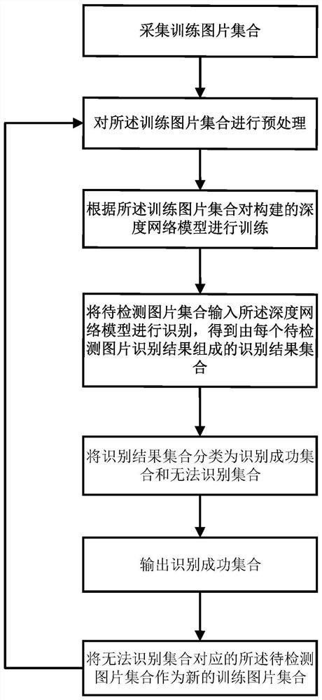 Safety protection equipment identification method based on autonomous learning strategy and storage medium