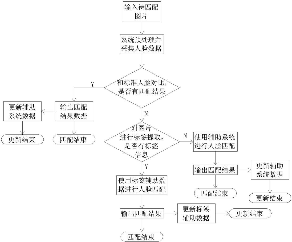 Face recognition method