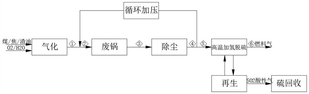 Process for preparing fuel gas from gasified synthesis gas through high-temperature hydrodesulfurization