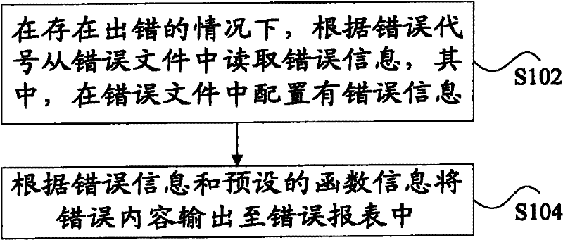 Error information processing method and device