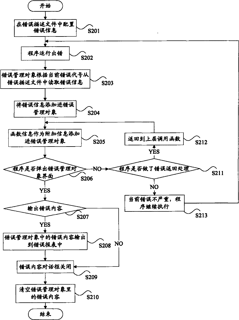 Error information processing method and device