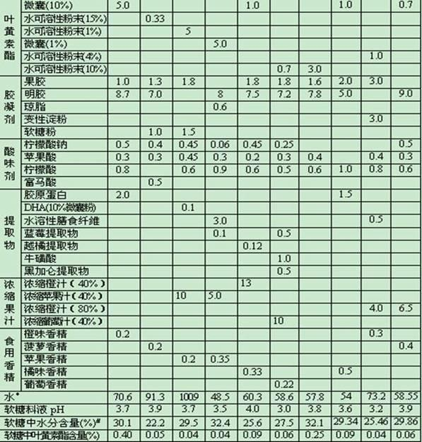 Lutein ester soft sweet and preparation method thereof