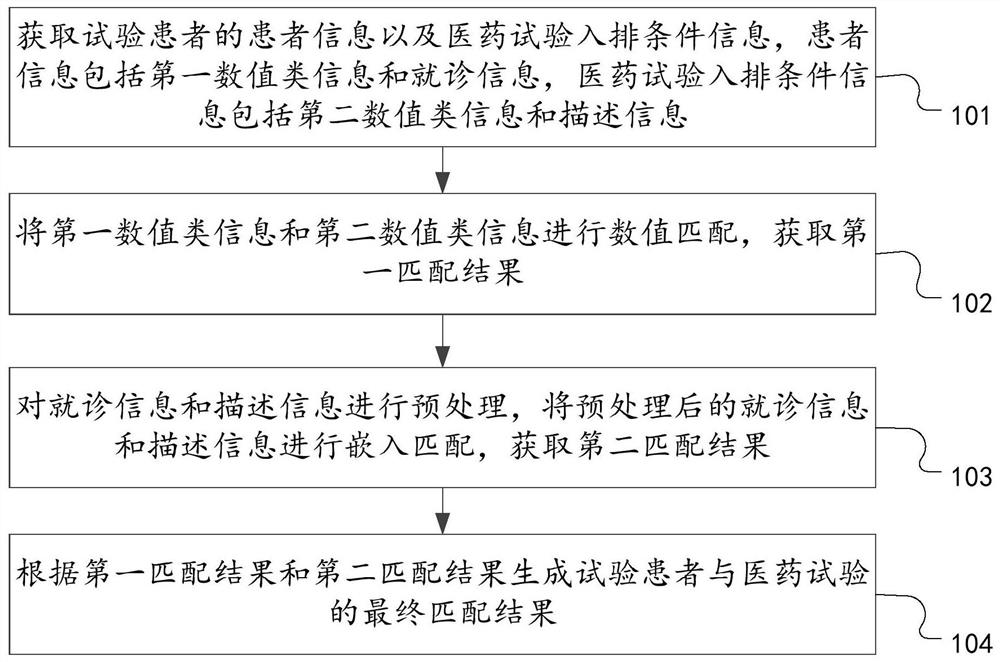 Clinical drug test patient matching method and device and computer equipment