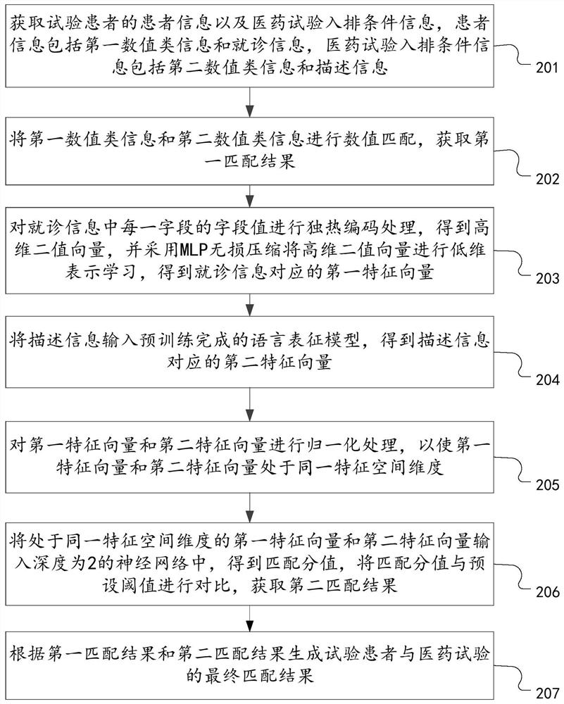 Clinical drug test patient matching method and device and computer equipment