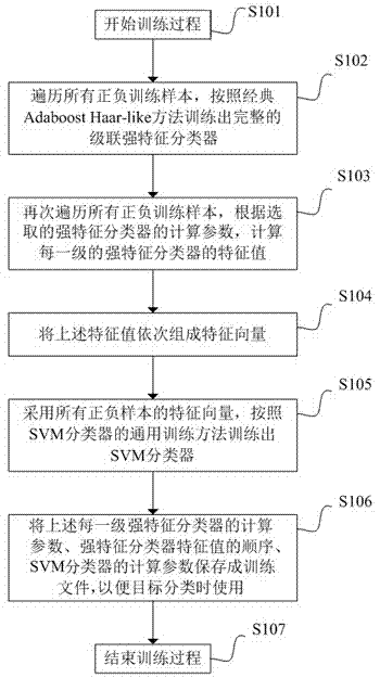 SVM object detection method based on Adaboost Haar-Like features