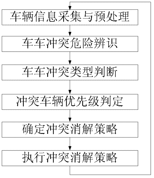 Method for eliminating traffic conflict of two vehicles at intersection without signal