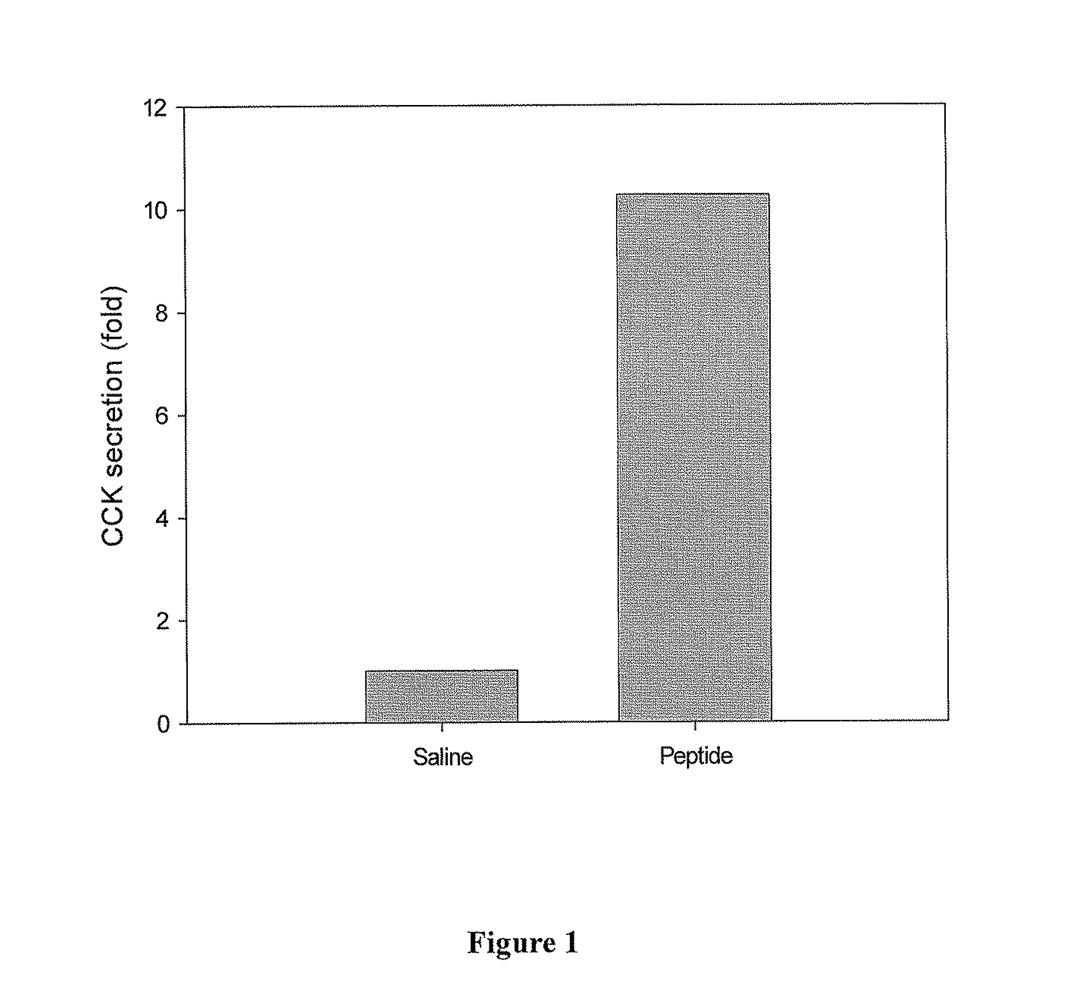 Process for preparing peptide products for promoting cholecystokinin secretion and use of the peptide products