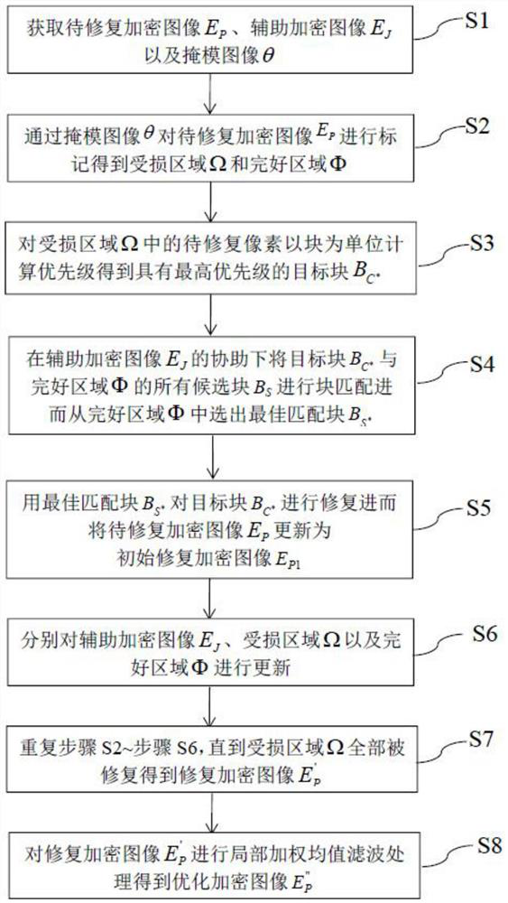 A Method of Image Restoration in Ciphertext Domain