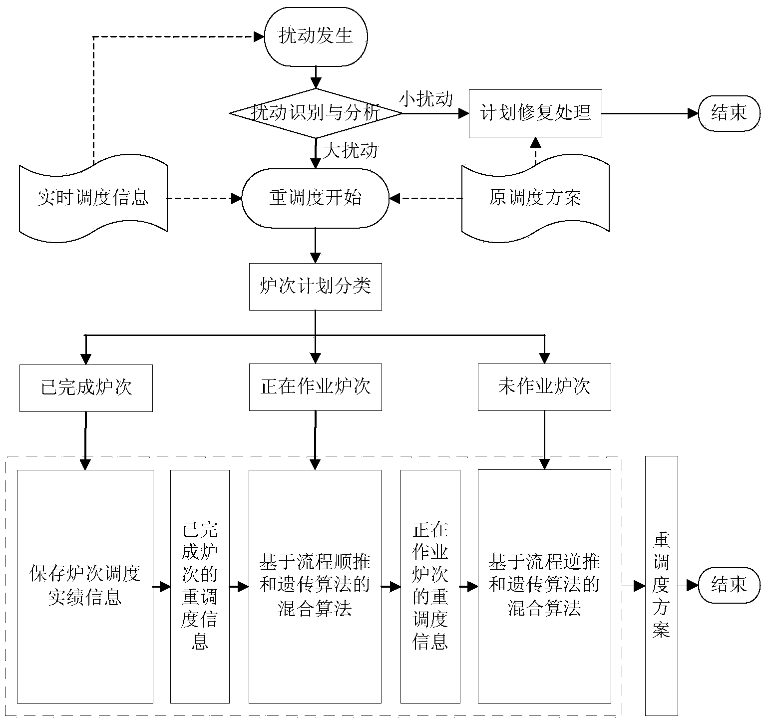 Rescheduling method and rescheduling system of steel making and continuous casting on basis of genetic algorithm