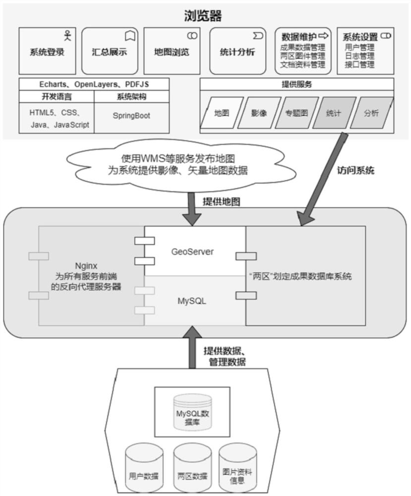 WebGIS-based service system for managing and maintaining agricultural "two-zone" delineation achievements