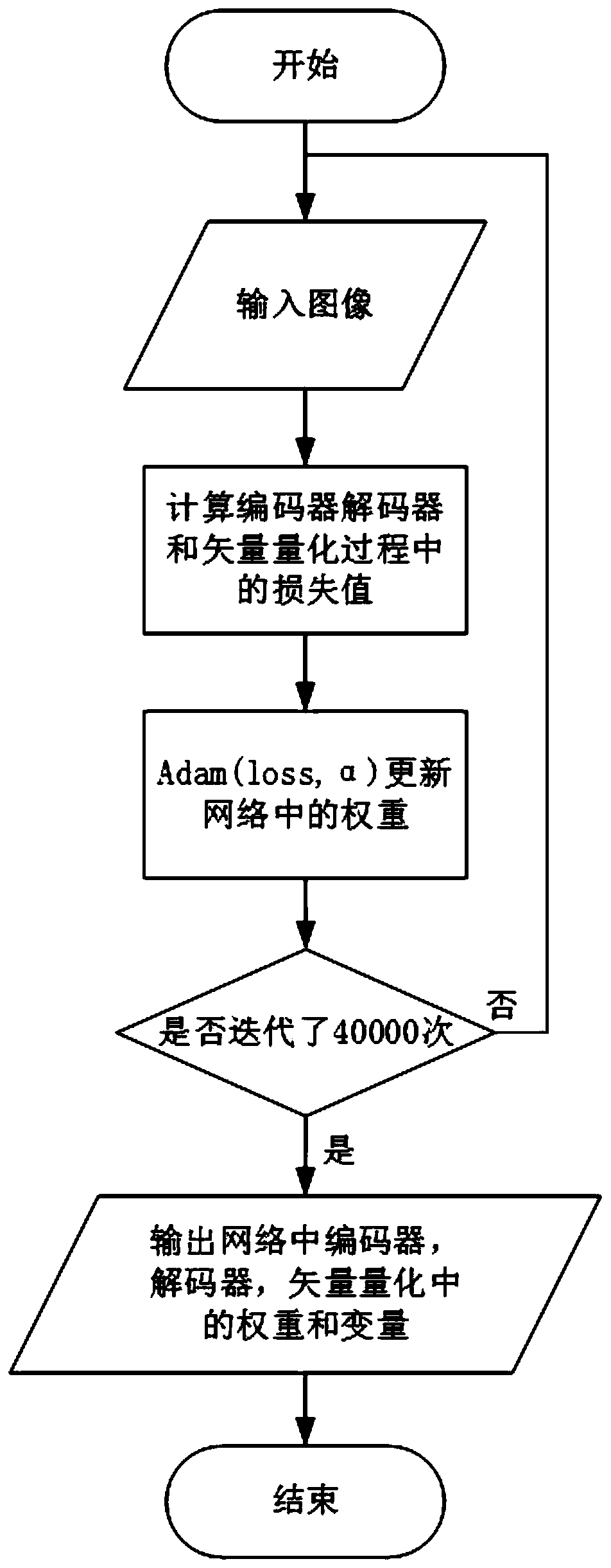 Multi-style font generation method of variational auto-encoder based on vector quantization