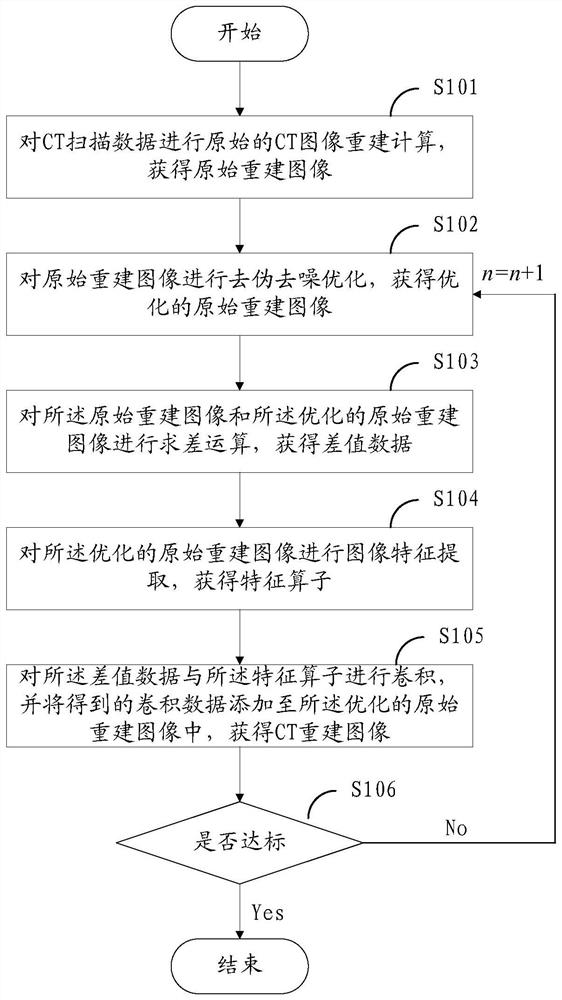 A CT image reconstruction method and system, terminal and readable storage medium