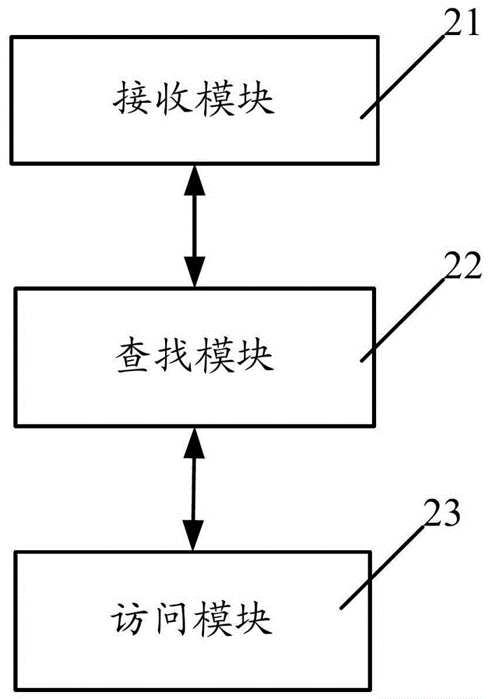 Data access method and device of distributed file system