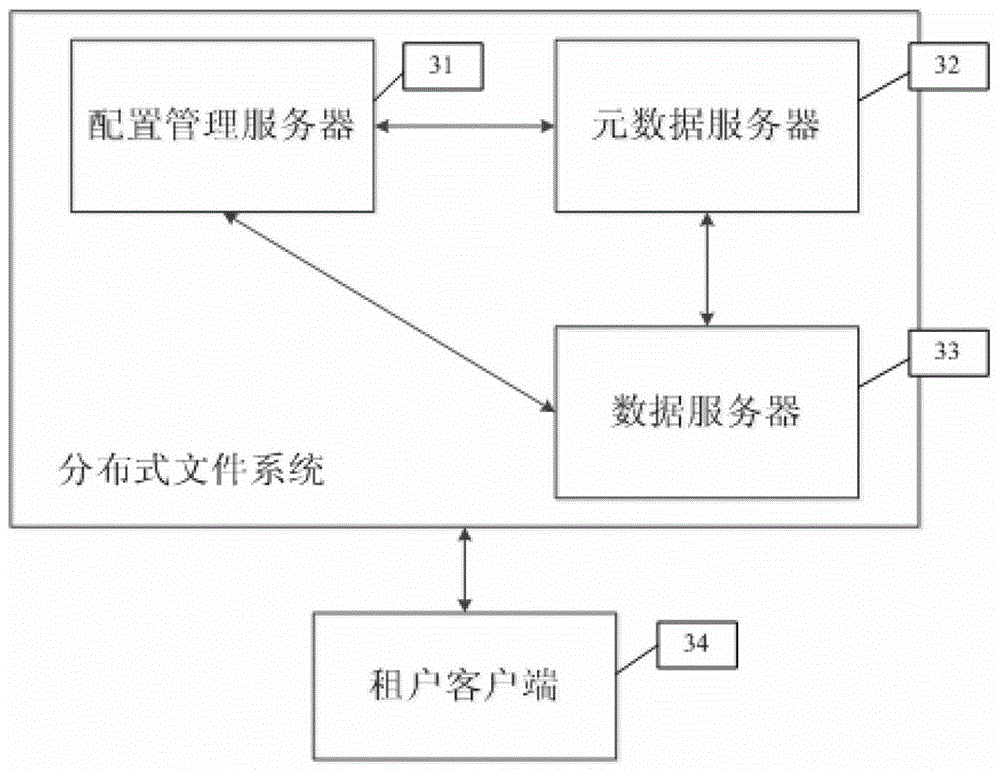 Data access method and device of distributed file system