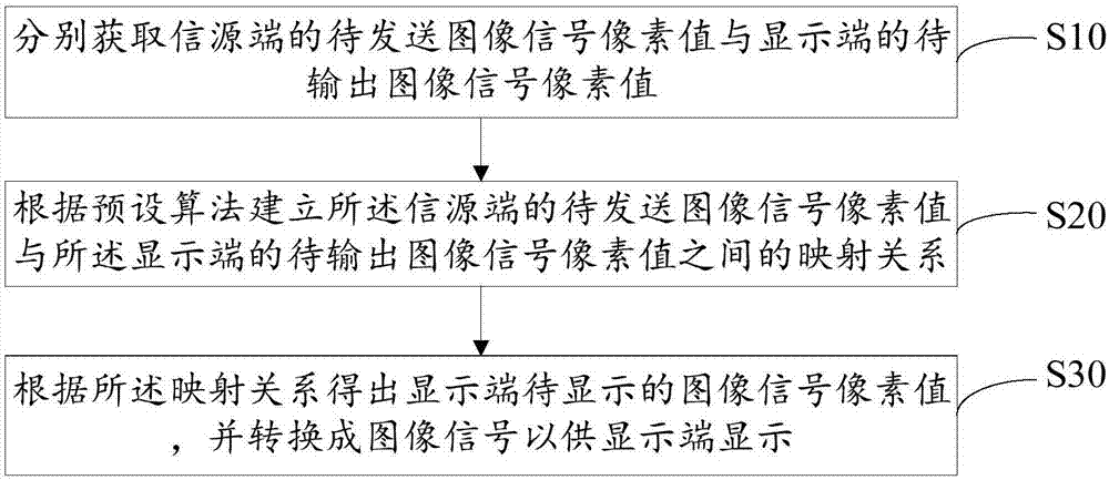 Colour gamut mapping method, display terminal, and computer readable storage medium