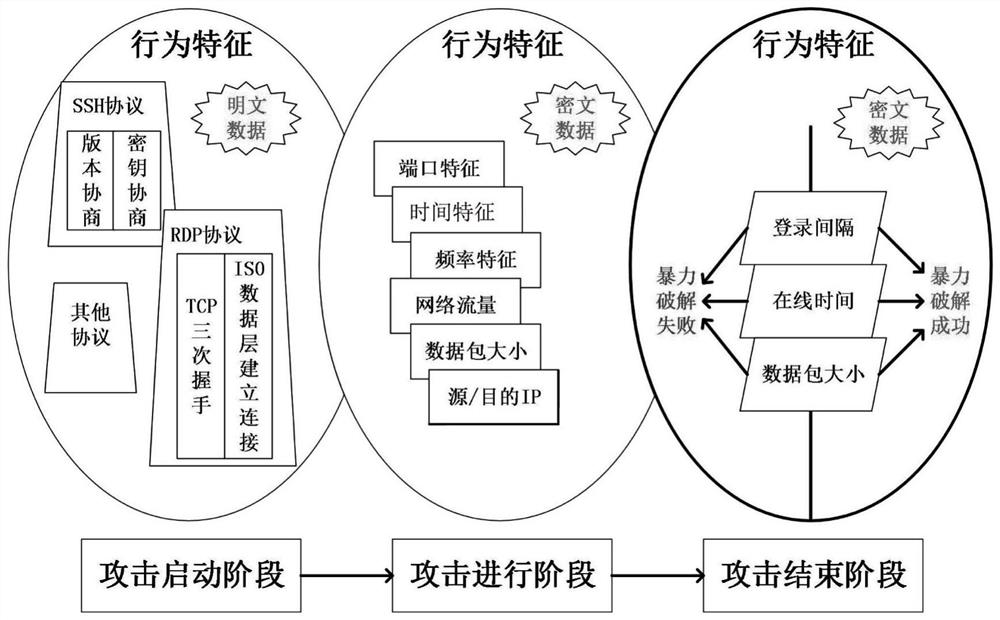 Method, system, device and storage medium for brute force attack detection