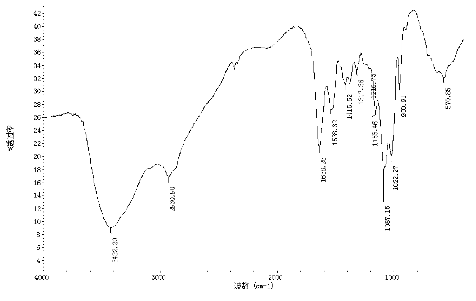 Chitosan oligosaccharide kojic acid derivative and preparation method thereof