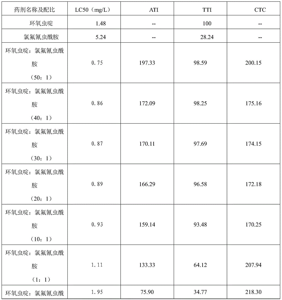 Acaricidal composition comprising cycloxaprid and chlorofluoro cyantraniliprole