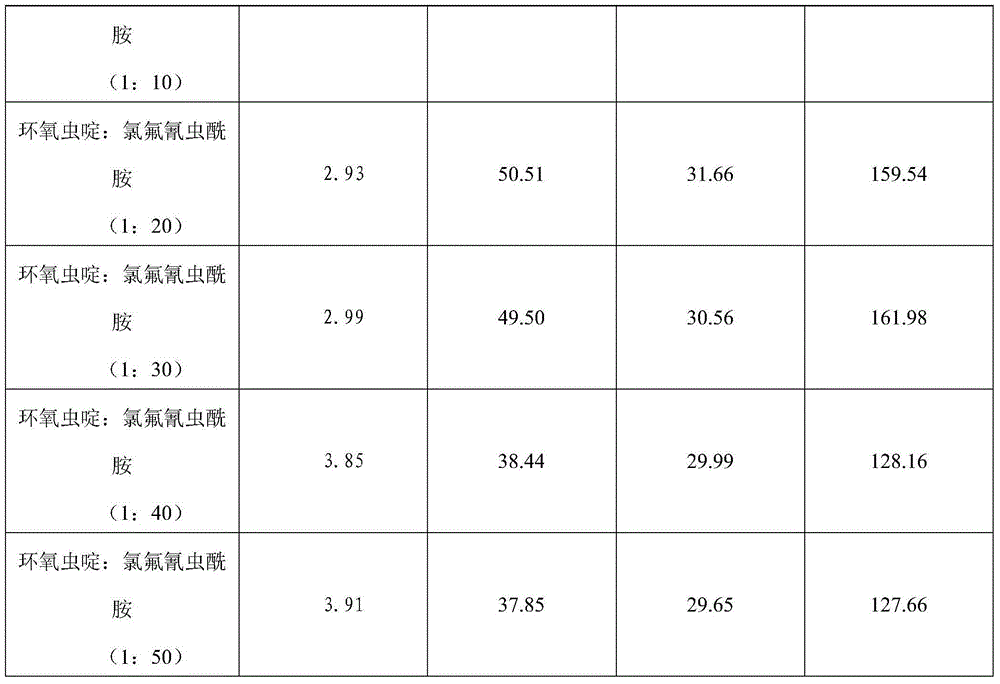 Acaricidal composition comprising cycloxaprid and chlorofluoro cyantraniliprole