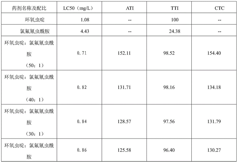 Acaricidal composition comprising cycloxaprid and chlorofluoro cyantraniliprole