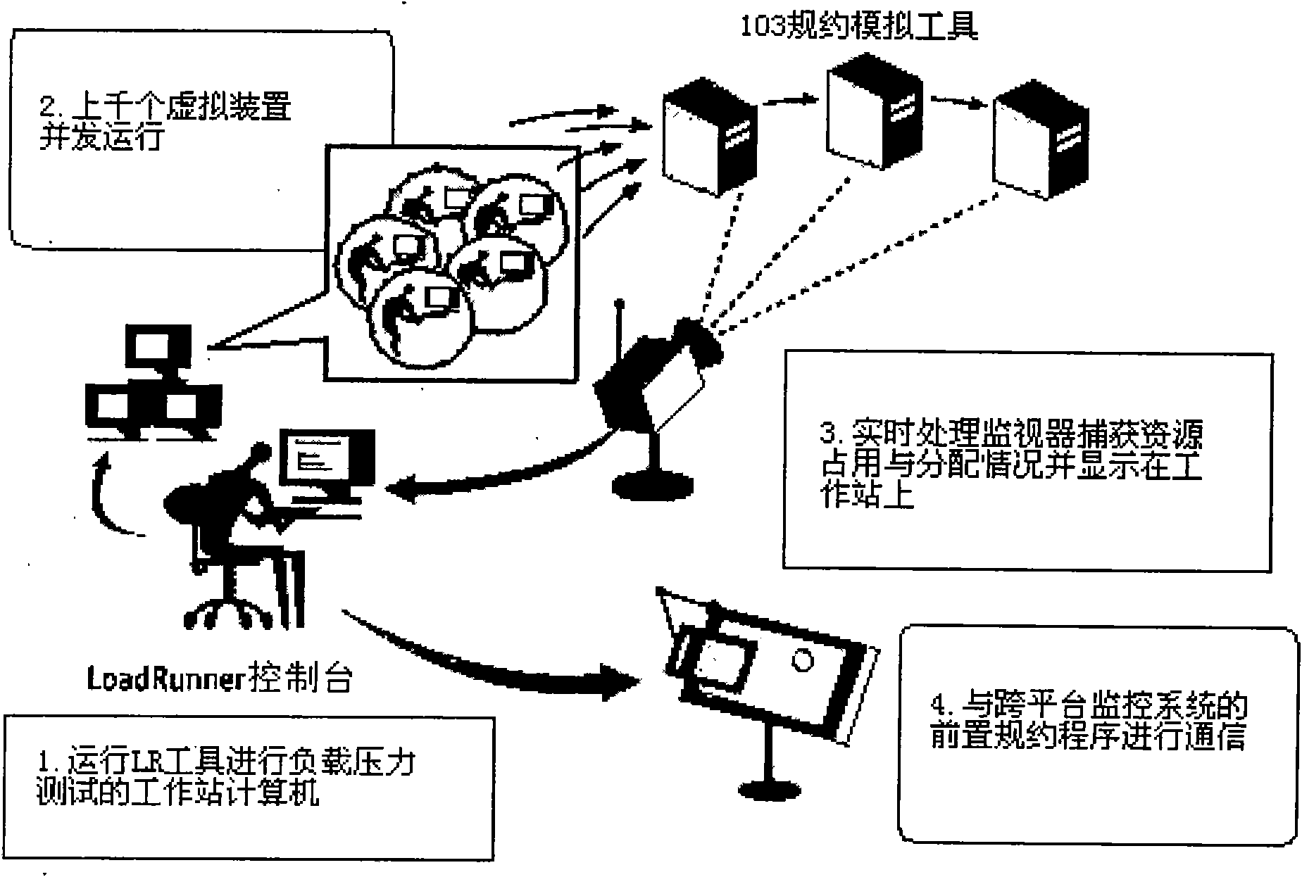 Cross-platform station automatic monitoring system testing method based on concurrency simulating tools