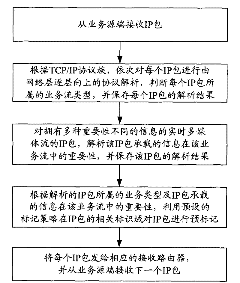 Real-time context perceiving and classification marking method of internet business flow